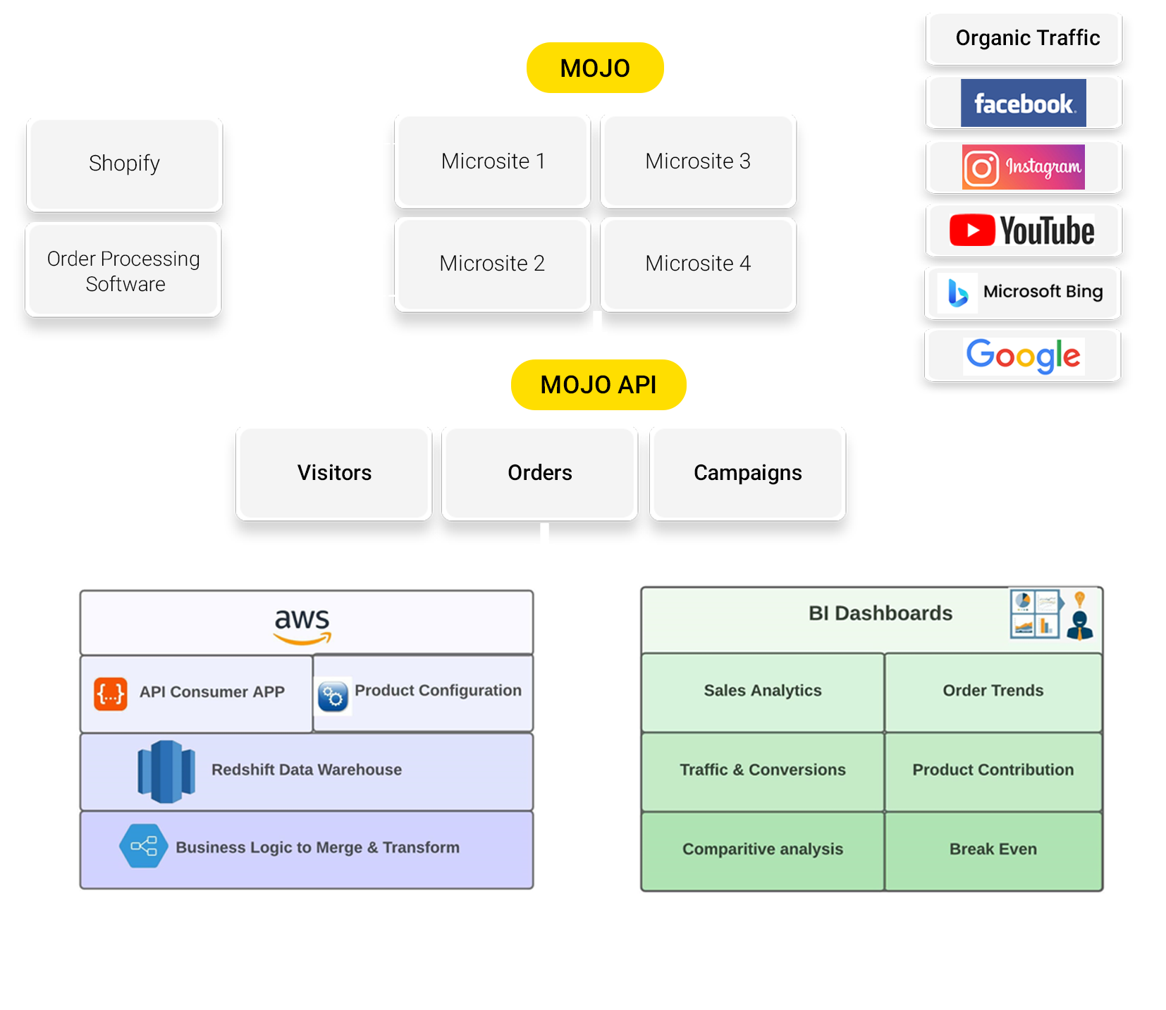 data warehouse case study on telecommunication