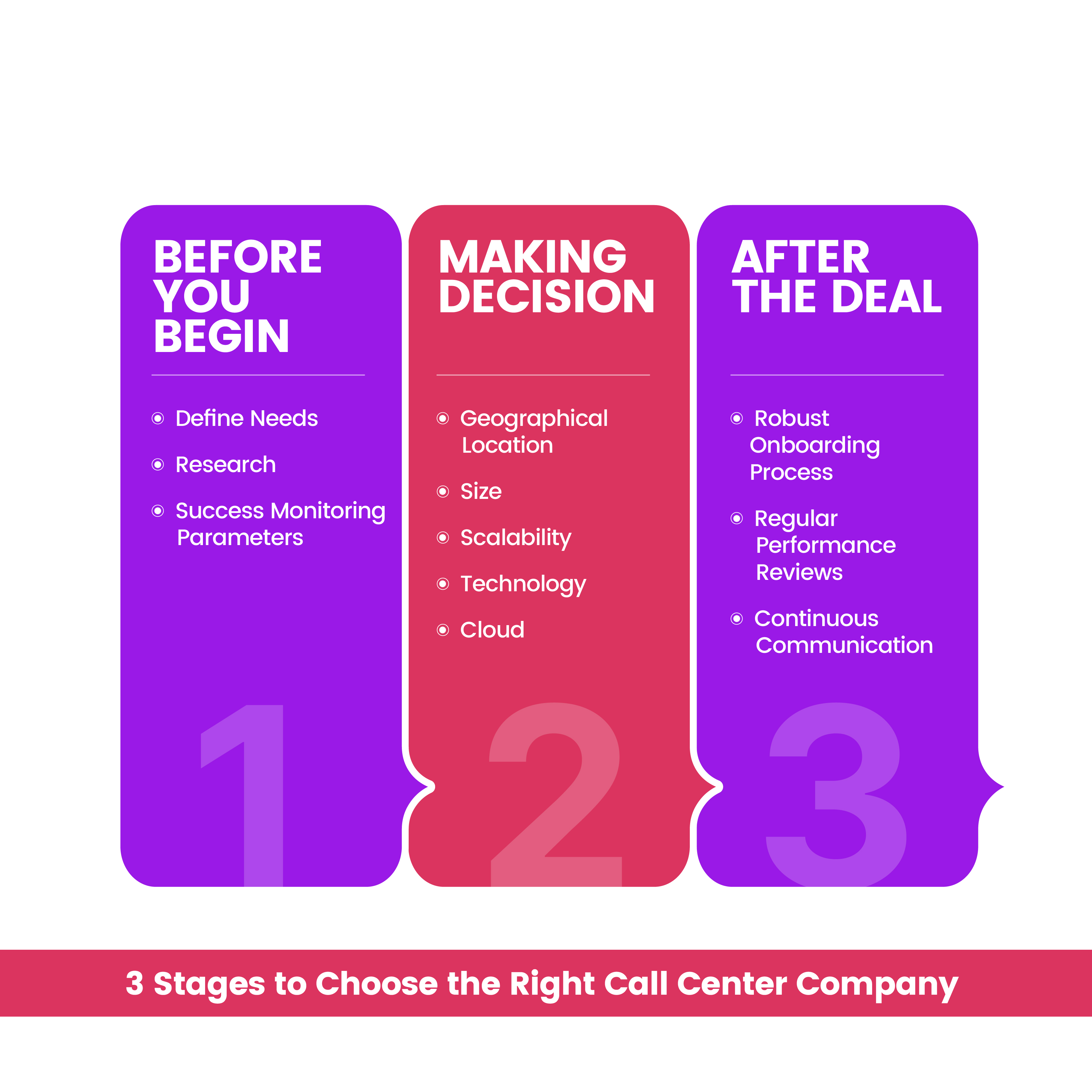 Stages to choose right call center company