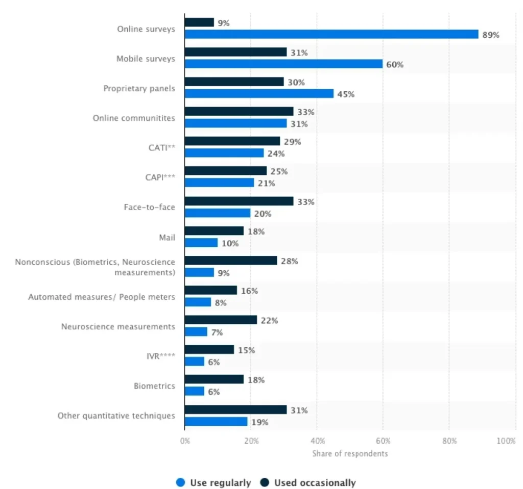 Voice of Customer Statista